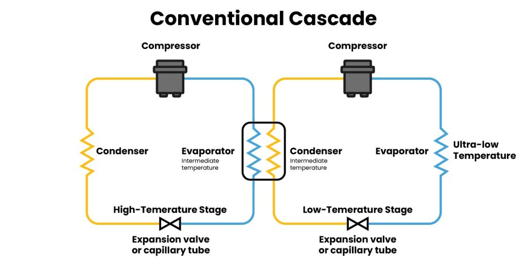 Diagram of a cascade refrigeration system | Interdependent Cooling | Fridge Diagram