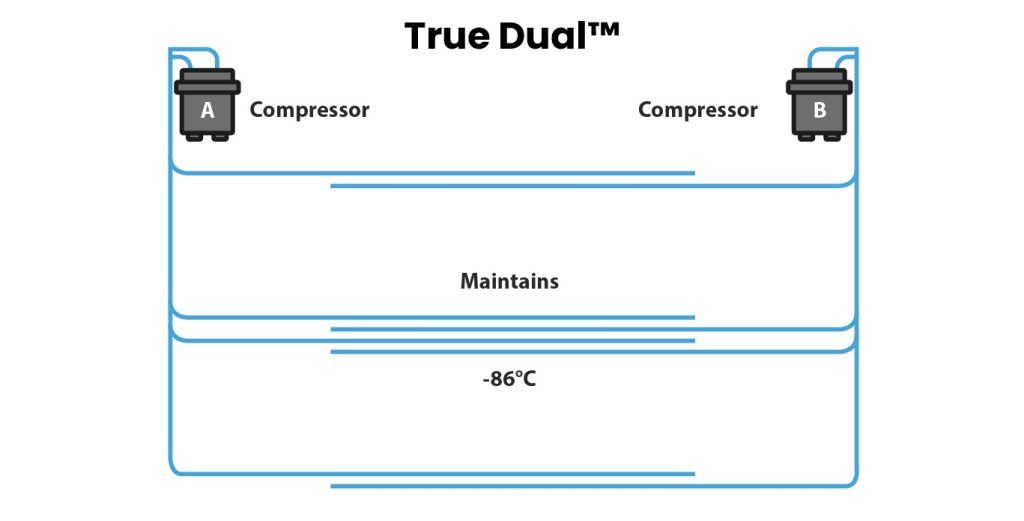 Diagram of True Dual | True Dual Cooling | Ultra-Low Temperature Storage