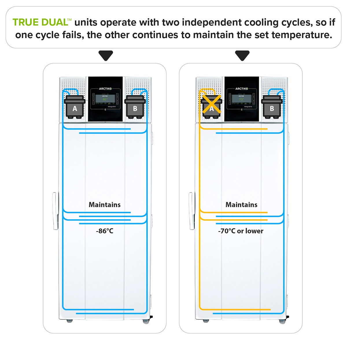 True Dual | Double Security | Reliable Ultra-Low Performance | Arctiko True Dual | Dual Cooling