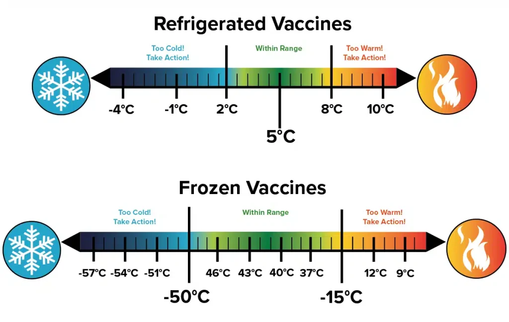 vaccine temperature gauge 
